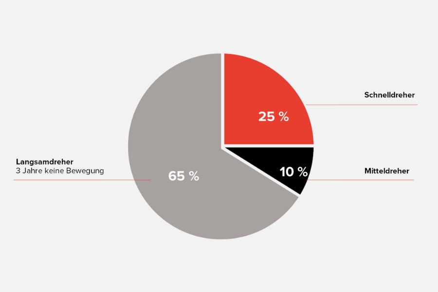 Ein Kreisdiagramm mit drei Abschnitten: 65 % in Grau mit der Aufschrift „Langsamdreher 3 Jahre keine Bewegung“, 25 % in Rot mit der Aufschrift „Schnelldreher“ und 10 % in Schwarz mit der Aufschrift „Mitteldreher“.
